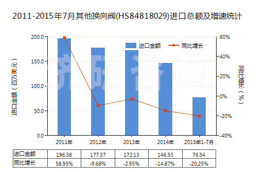 2011-2015年7月其他換向閥(HS84818029)進(jìn)口總額及增速統(tǒng)計